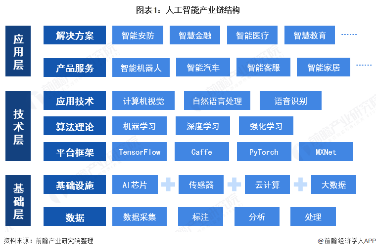 2021年中国人工智能行业发展现状分析 国家推动云计算与大数据标准体系下的基础软件突破