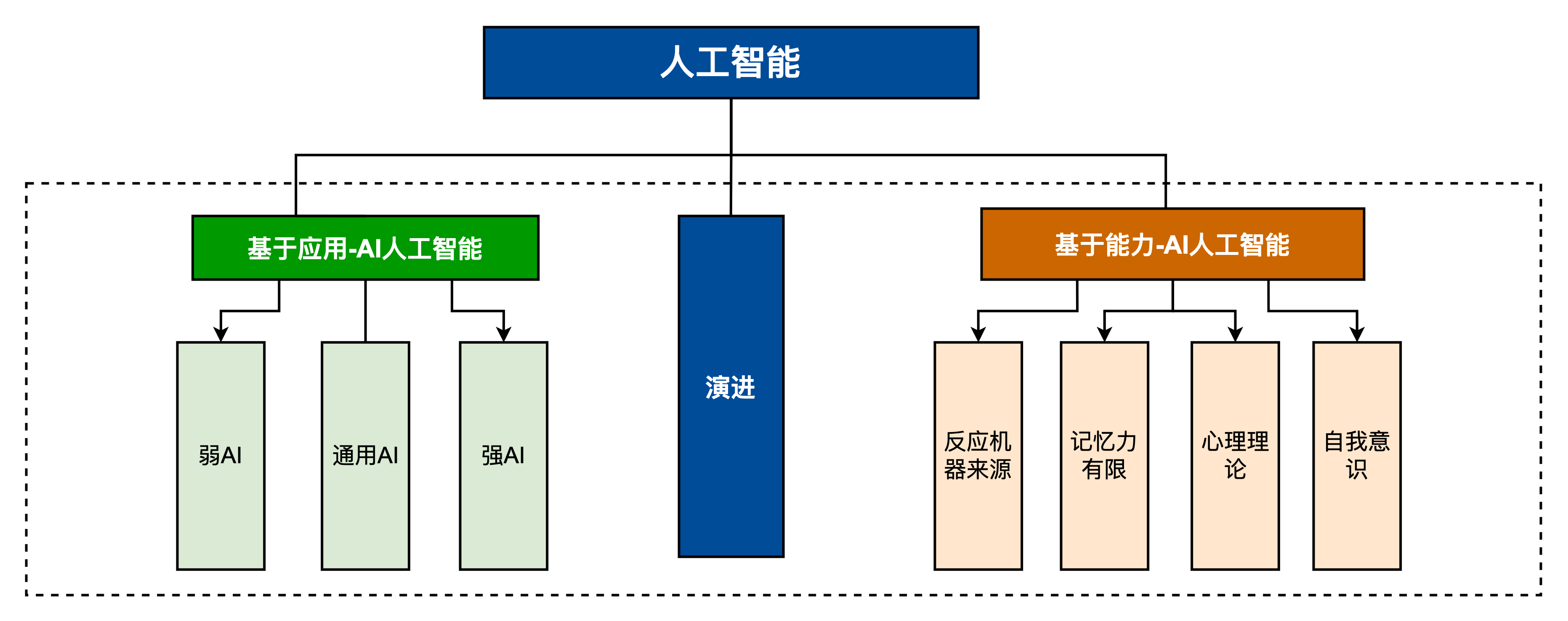 入门到精通系列教程 零基础带你掌握人工智能——人工智能基础软件开发